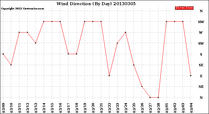 Milwaukee Weather Wind Direction<br>(By Day)
