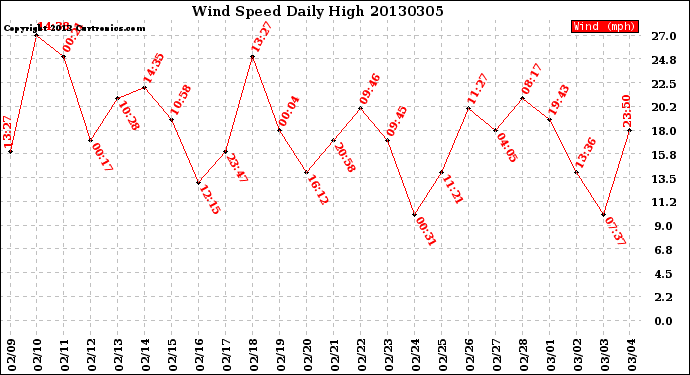 Milwaukee Weather Wind Speed<br>Daily High