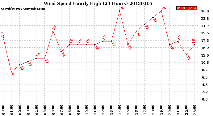 Milwaukee Weather Wind Speed<br>Hourly High<br>(24 Hours)