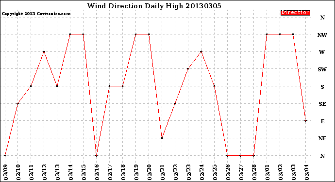 Milwaukee Weather Wind Direction<br>Daily High