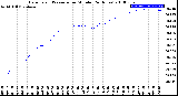 Milwaukee Weather Barometric Pressure<br>per Minute<br>(24 Hours)