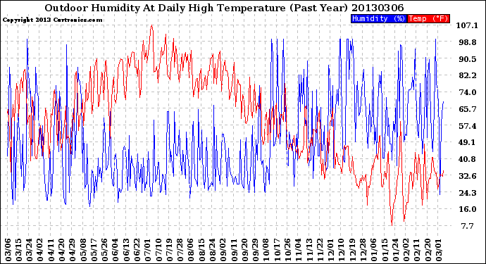 Milwaukee Weather Outdoor Humidity<br>At Daily High<br>Temperature<br>(Past Year)