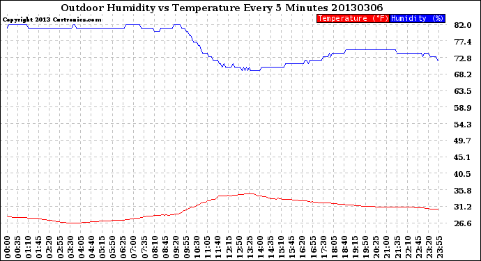 Milwaukee Weather Outdoor Humidity<br>vs Temperature<br>Every 5 Minutes