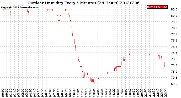 Milwaukee Weather Outdoor Humidity<br>Every 5 Minutes<br>(24 Hours)