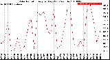 Milwaukee Weather Solar Radiation<br>Avg per Day W/m2/minute