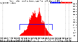 Milwaukee Weather Solar Radiation<br>& Day Average<br>per Minute<br>(Today)