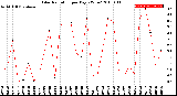 Milwaukee Weather Solar Radiation<br>per Day KW/m2