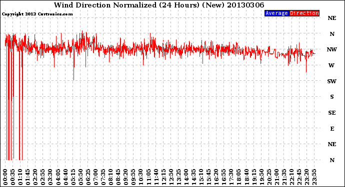 Milwaukee Weather Wind Direction<br>Normalized<br>(24 Hours) (New)