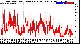 Milwaukee Weather Wind Speed<br>Actual and Average<br>by Minute<br>(24 Hours) (New)