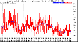 Milwaukee Weather Wind Speed<br>Actual and Hourly<br>Average<br>(24 Hours) (New)