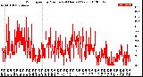 Milwaukee Weather Wind Speed<br>by Minute<br>(24 Hours) (New)