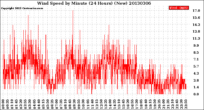 Milwaukee Weather Wind Speed<br>by Minute<br>(24 Hours) (New)