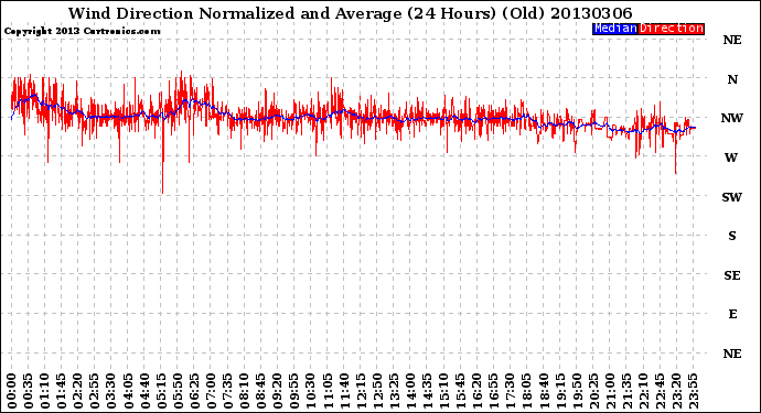 Milwaukee Weather Wind Direction<br>Normalized and Average<br>(24 Hours) (Old)