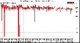 Milwaukee Weather Wind Direction<br>(24 Hours)