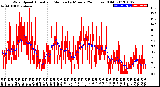 Milwaukee Weather Wind Speed<br>Actual and Median<br>by Minute<br>(24 Hours) (Old)