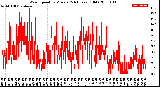 Milwaukee Weather Wind Speed<br>by Minute<br>(24 Hours) (Old)