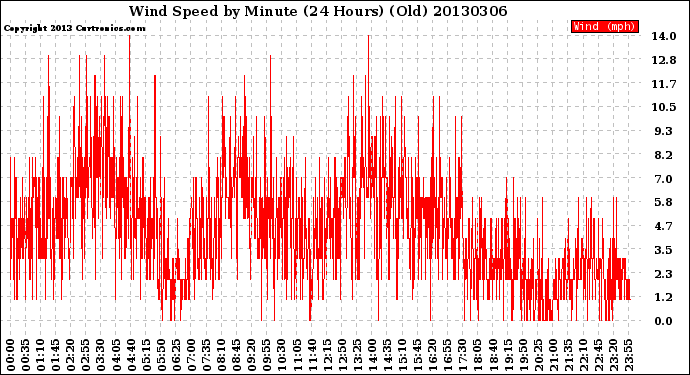 Milwaukee Weather Wind Speed<br>by Minute<br>(24 Hours) (Old)