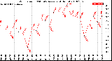 Milwaukee Weather Wind Speed<br>10 Minute Average<br>(4 Hours)