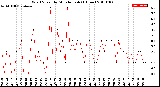 Milwaukee Weather Wind Speed<br>by Minute mph<br>(1 Hour)