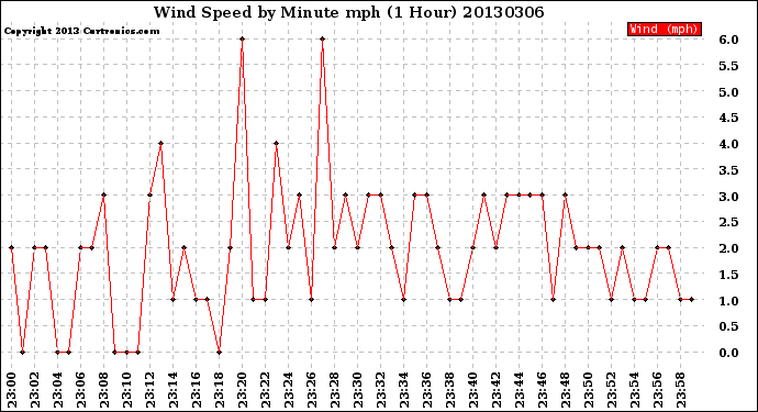 Milwaukee Weather Wind Speed<br>by Minute mph<br>(1 Hour)