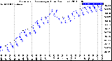 Milwaukee Weather Barometric Pressure<br>per Hour<br>(24 Hours)