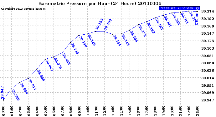 Milwaukee Weather Barometric Pressure<br>per Hour<br>(24 Hours)