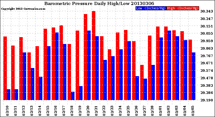 Milwaukee Weather Barometric Pressure<br>Daily High/Low