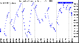 Milwaukee Weather Barometric Pressure<br>Daily Low