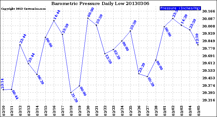 Milwaukee Weather Barometric Pressure<br>Daily Low