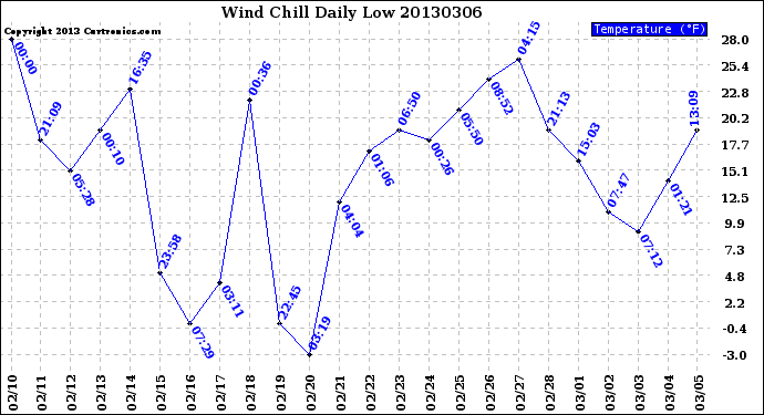 Milwaukee Weather Wind Chill<br>Daily Low