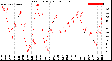 Milwaukee Weather Dew Point<br>Daily High