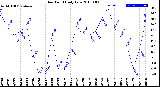 Milwaukee Weather Dew Point<br>Daily Low