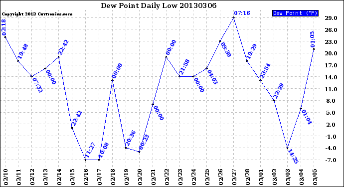 Milwaukee Weather Dew Point<br>Daily Low