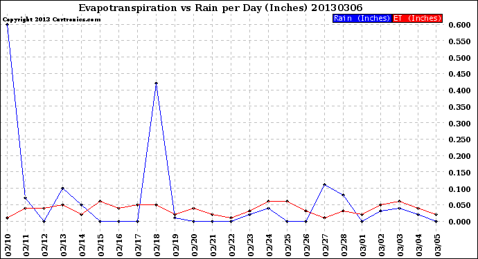 Milwaukee Weather Evapotranspiration<br>vs Rain per Day<br>(Inches)