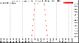 Milwaukee Weather Evapotranspiration<br>per Hour<br>(Ozs sq/ft 24 Hours)