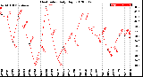 Milwaukee Weather Heat Index<br>Daily High