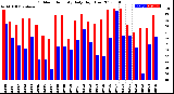 Milwaukee Weather Outdoor Humidity<br>Daily High/Low