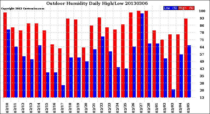 Milwaukee Weather Outdoor Humidity<br>Daily High/Low