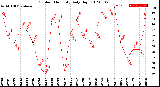 Milwaukee Weather Outdoor Humidity<br>Daily High