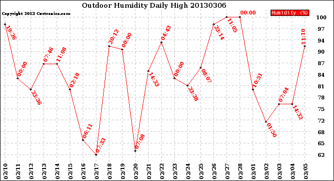 Milwaukee Weather Outdoor Humidity<br>Daily High