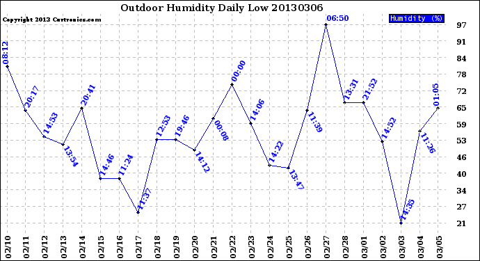 Milwaukee Weather Outdoor Humidity<br>Daily Low