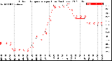 Milwaukee Weather Outdoor Temperature<br>per Hour<br>(24 Hours)