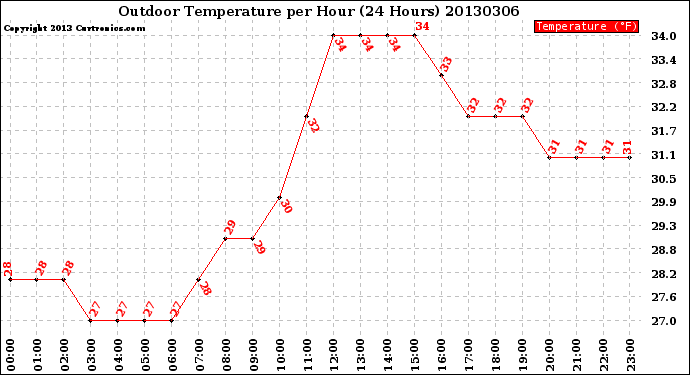 Milwaukee Weather Outdoor Temperature<br>per Hour<br>(24 Hours)