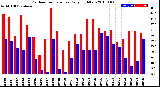 Milwaukee Weather Outdoor Temperature<br>Daily High/Low