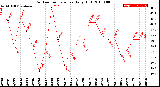 Milwaukee Weather Outdoor Temperature<br>Daily High