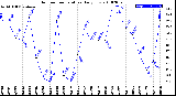 Milwaukee Weather Outdoor Temperature<br>Daily Low