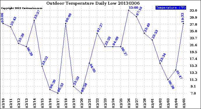 Milwaukee Weather Outdoor Temperature<br>Daily Low