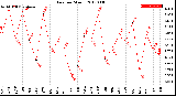 Milwaukee Weather Rain<br>per Month