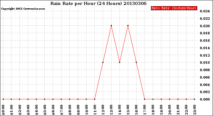 Milwaukee Weather Rain Rate<br>per Hour<br>(24 Hours)