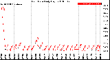 Milwaukee Weather Rain Rate<br>Daily High